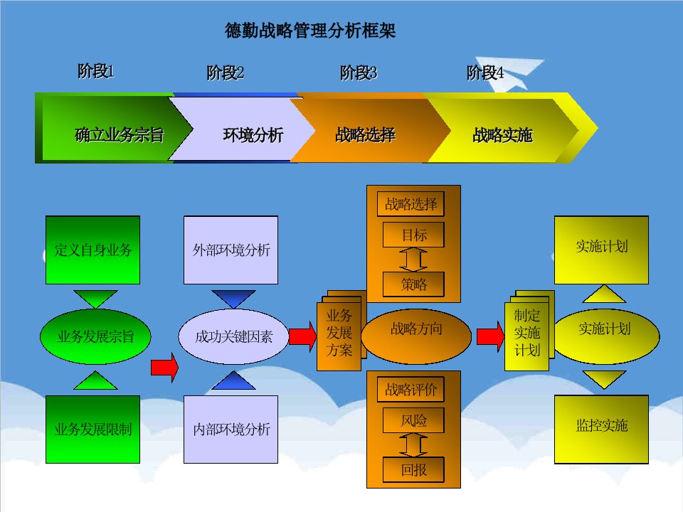 战略管理-zv德勤战略管理分析