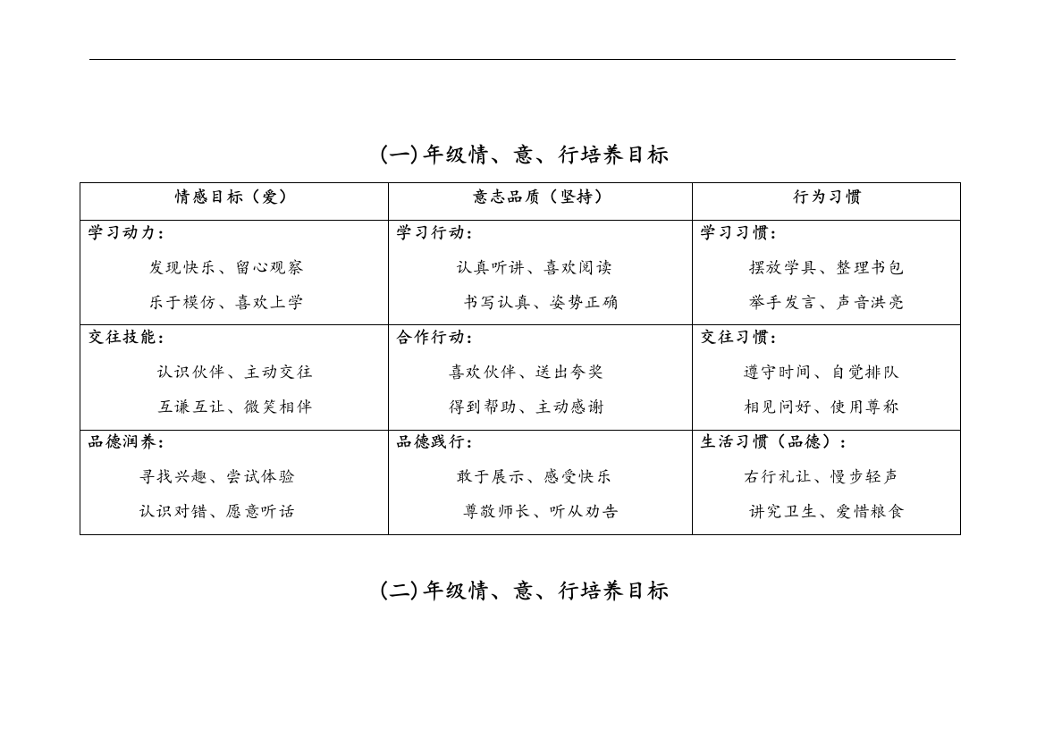 小学生一至六年级行为目标养成工作总结