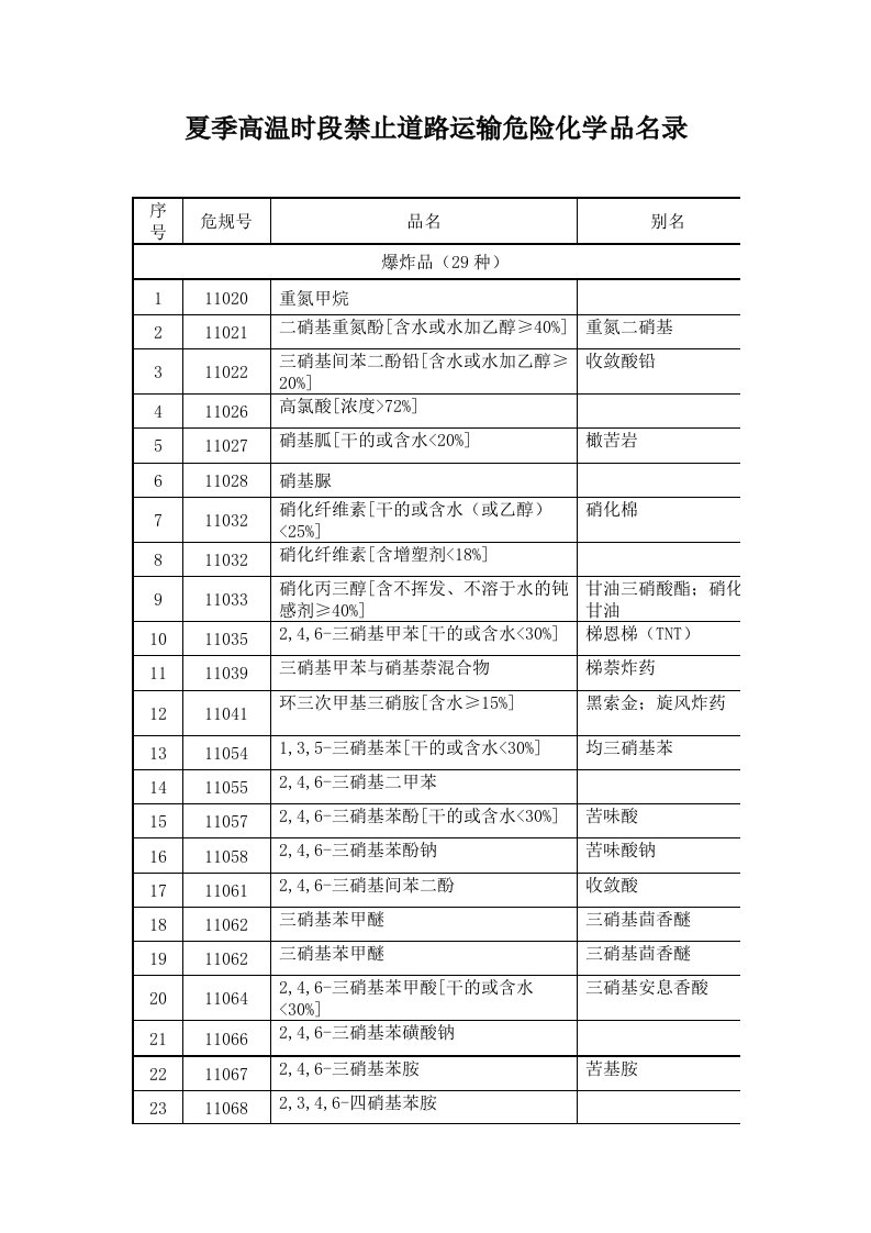 夏季高温时段禁止道路运输危险化学品名录-市安全生产监管局