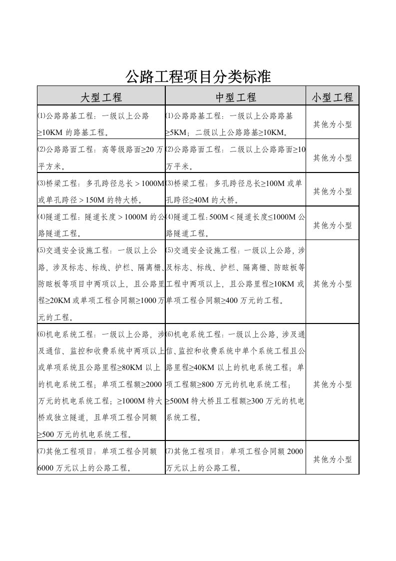 公路工程项目分类标准