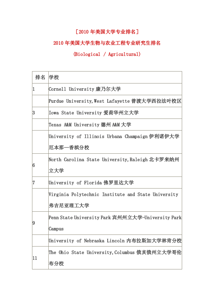 2010年美国大学生物与农业工程专业研究生排名