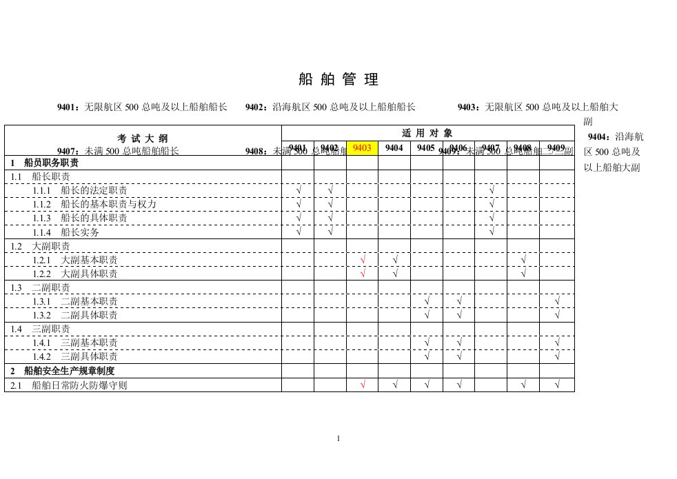 船舶管理考试大纲汇总