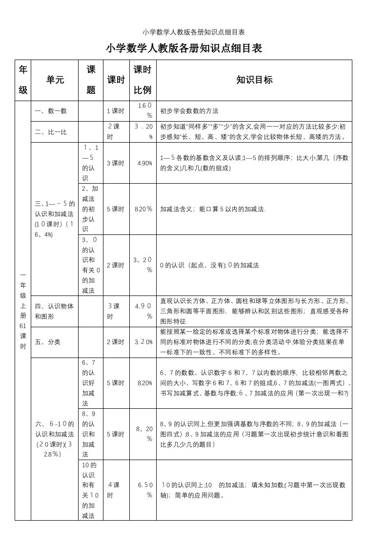 小学数学人教版各册知识点细目表