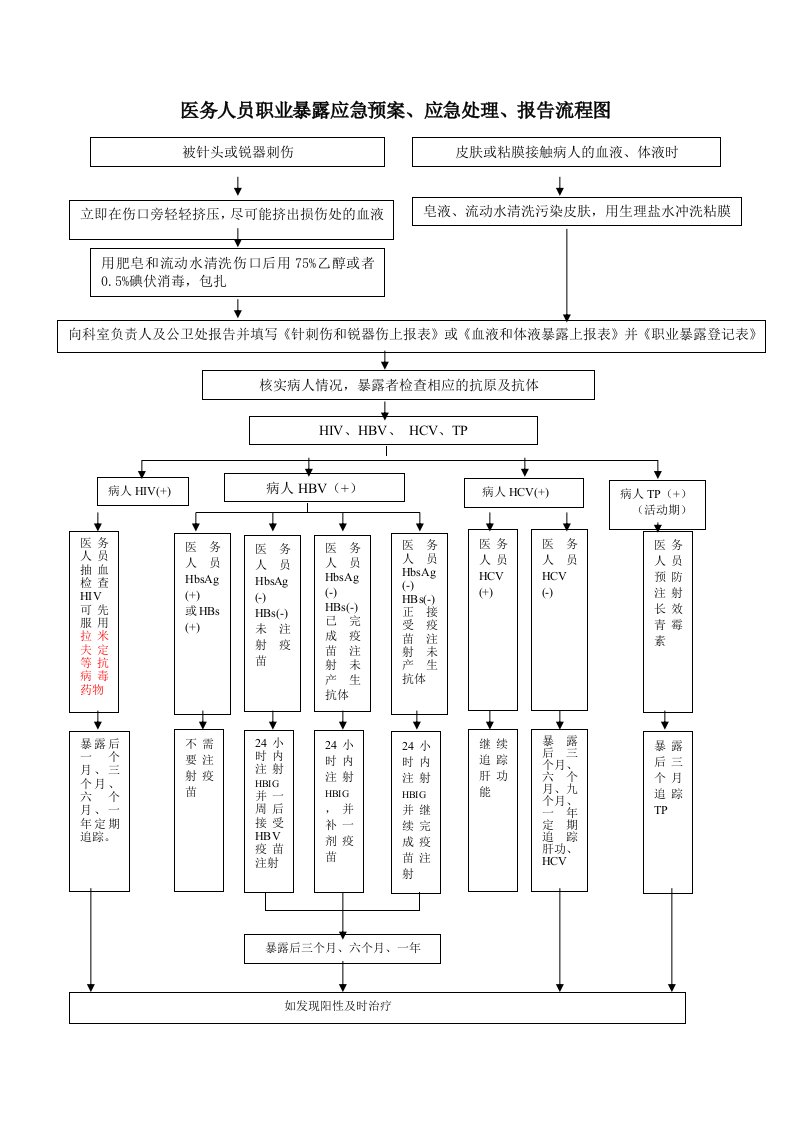 医务人员职业暴露应急处理流程