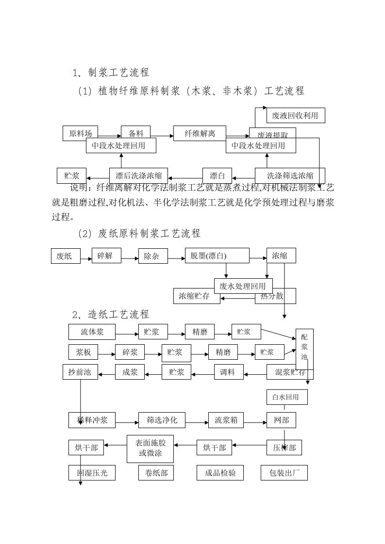 最全造纸工艺流程