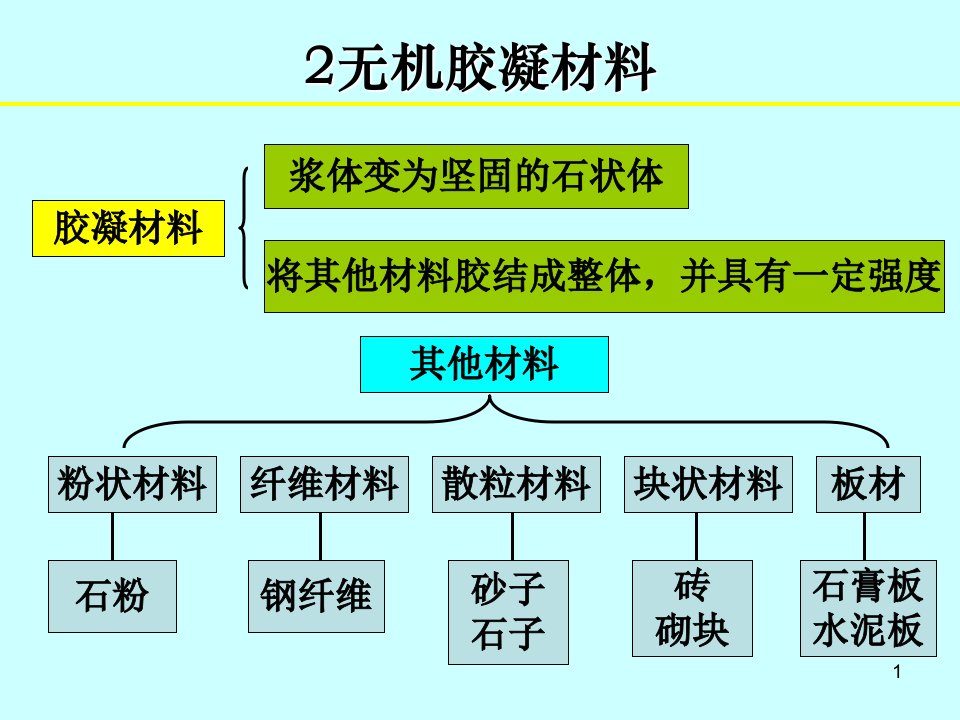 12无机胶凝材料