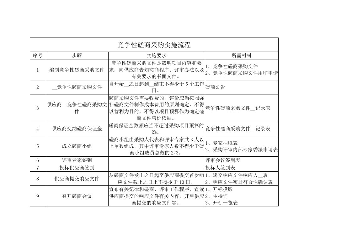 竞争性磋商采购实施流程