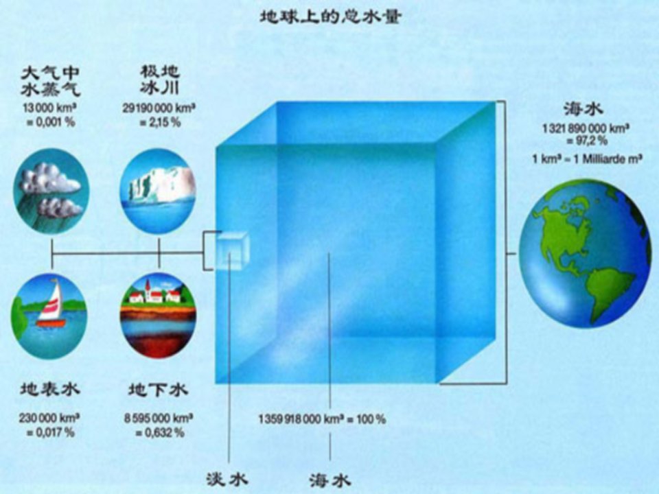 环保主题班会节水护水从我做起PPT课件