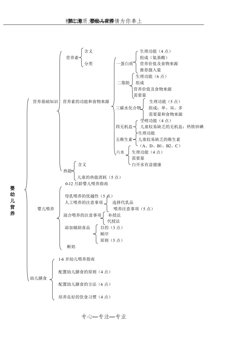 幼儿卫生学--第二章--婴幼儿营养思维导图(共3页)