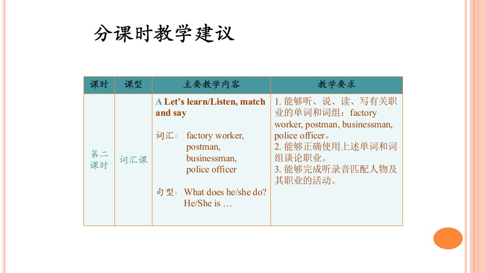 六年级上册英语Unit5Whatdoeshedo分课时教学建议共6张PPT