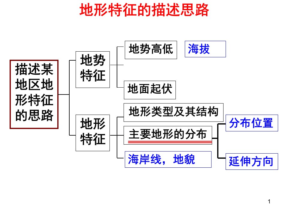 区域地形特征描述分享资料