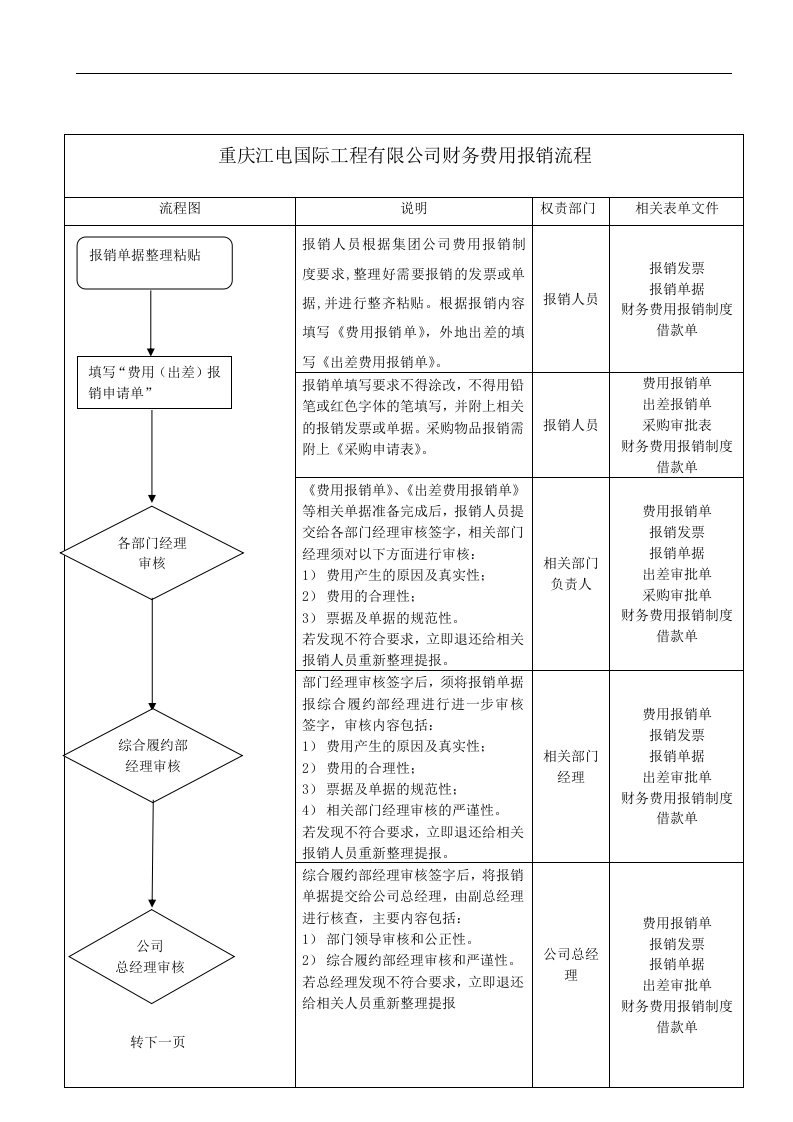 财务费用报销流程图(定稿)