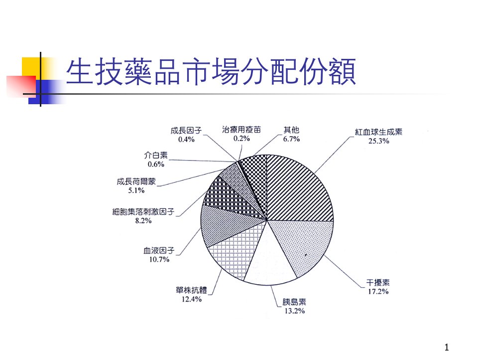 全球生技药品市场及成长率