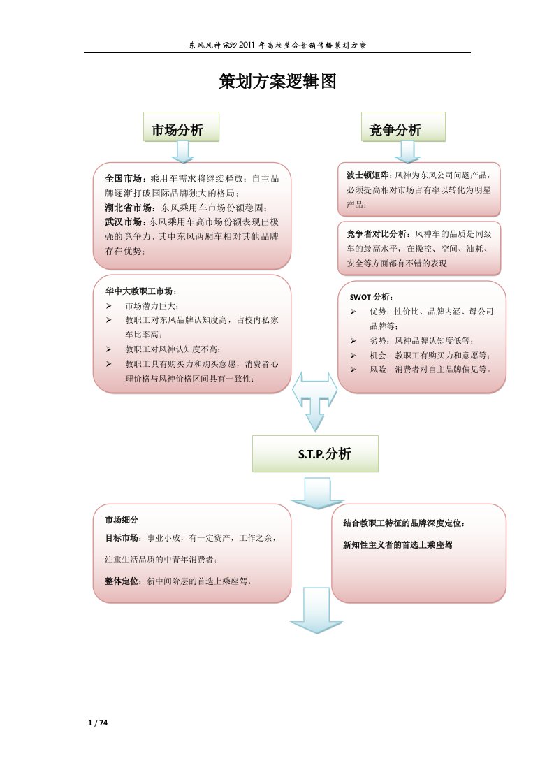 东风风神营销方案最终版