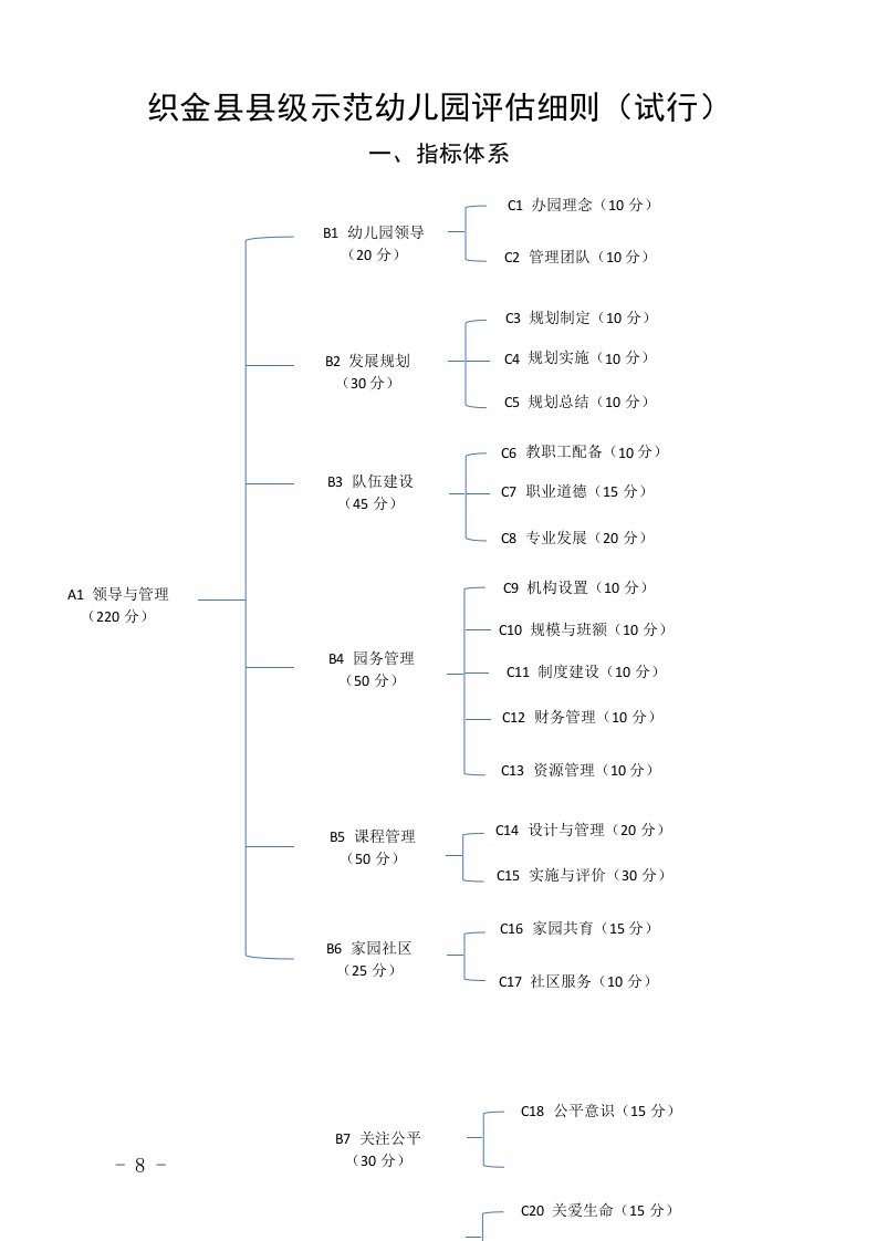 织金县县级示范幼儿园评估细则（试行）