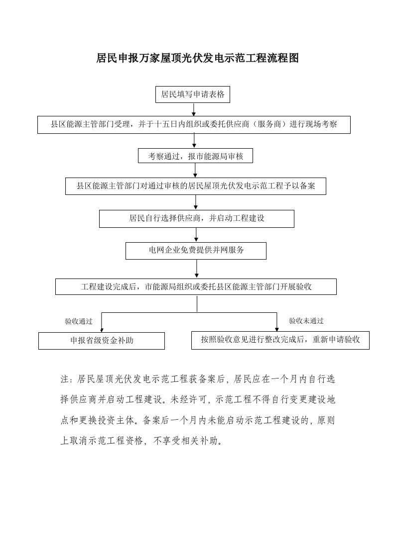 居民申报万家屋顶光伏发电示范工程流程图