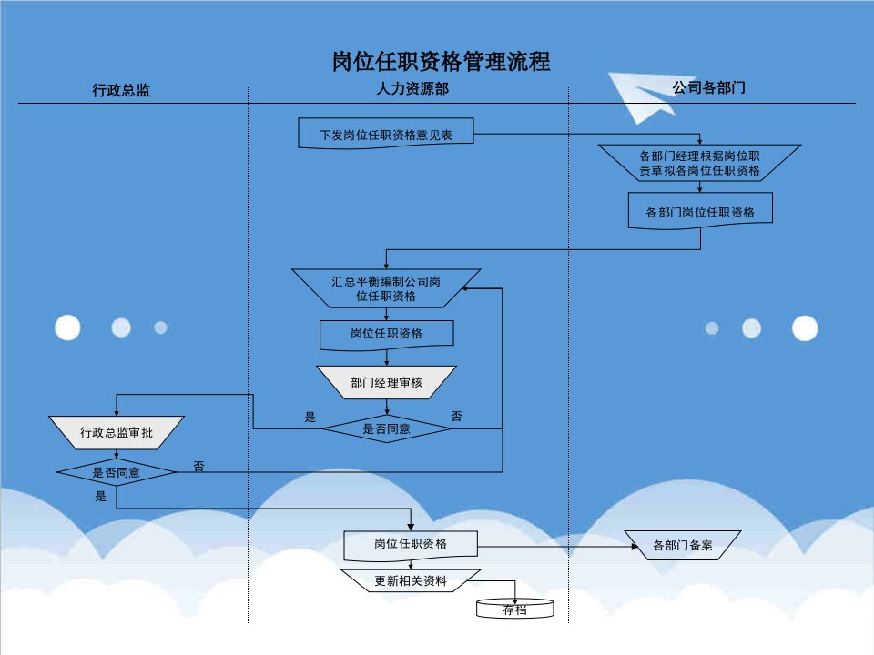 流程管理-体育用品行业岗位任职资格管理流程