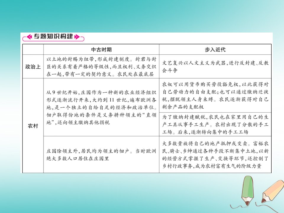 秋九年级历史上册期末专题复习专题2中古到近代作业课件新人教版