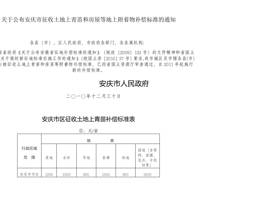 关于公布安庆市征收土地上青苗和房屋等地上附着物补偿标准的通知