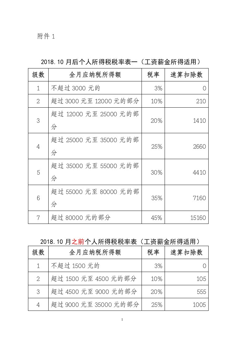 2018年10月开始个人所得税税率表一(工资薪金所得适用)