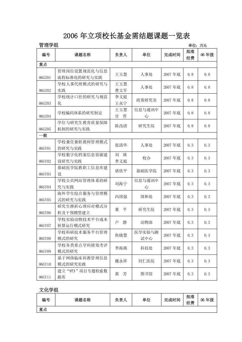 2006年立项校长基金需结题课题一览表