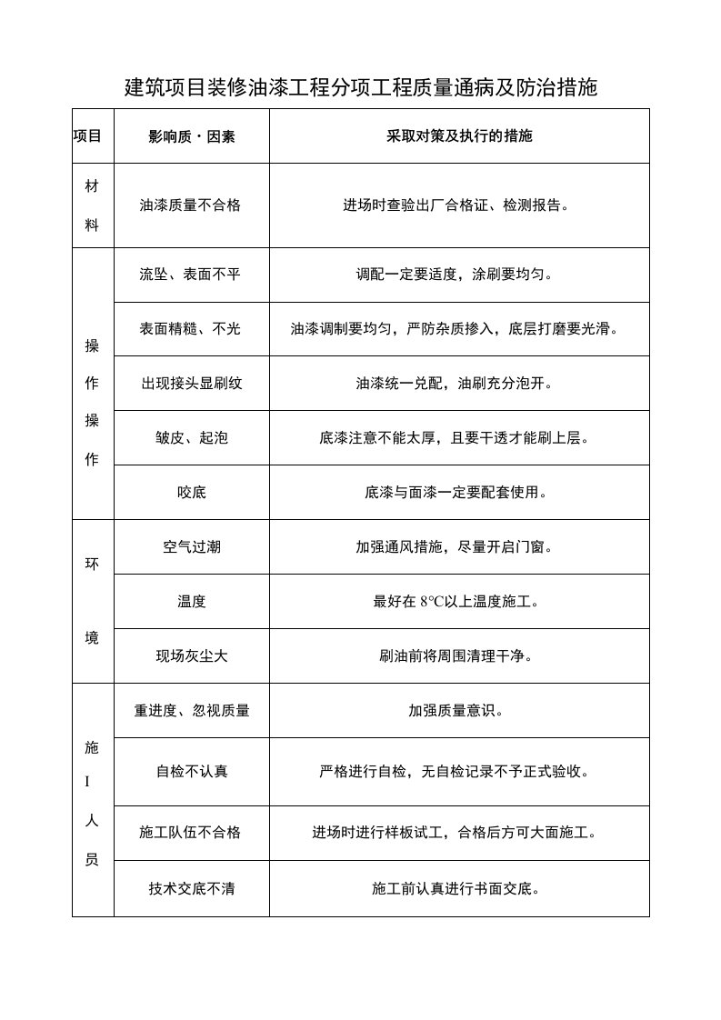 建筑项目装修油漆工程分项通病及防治措施