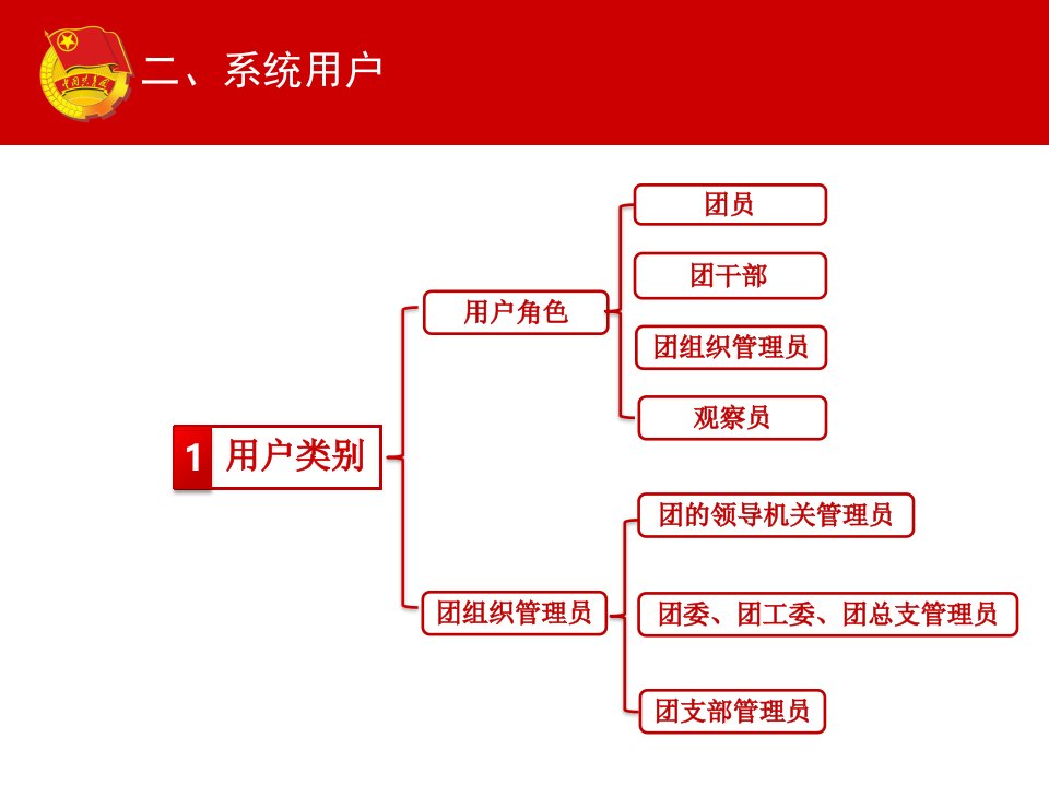 团支部智慧团建系统使用情况介绍ppt课件