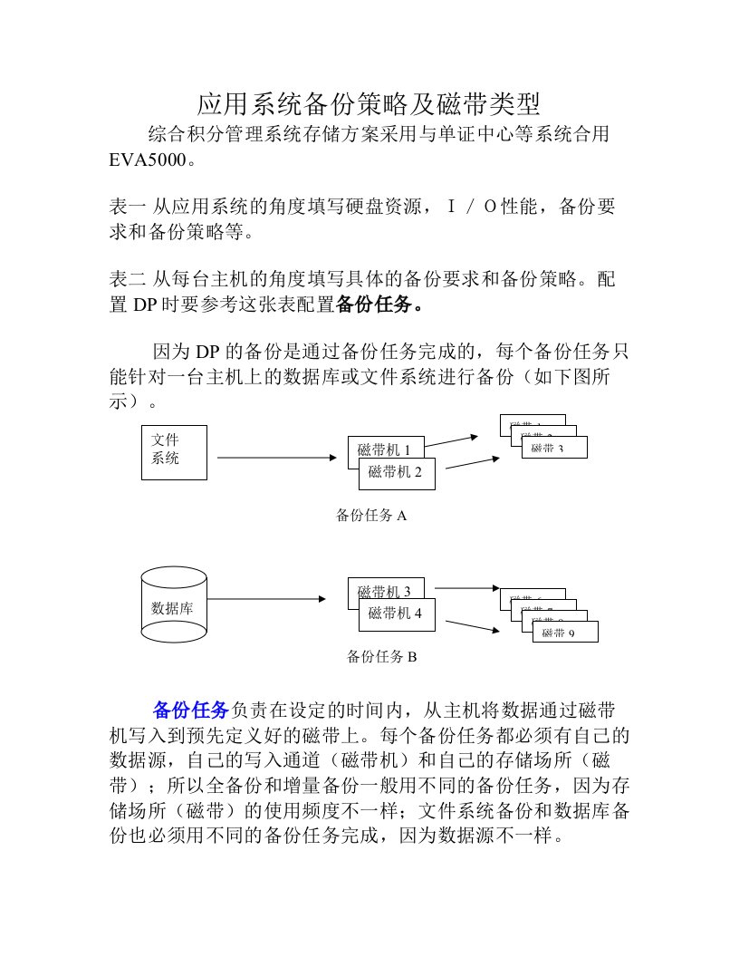 《应用系统备份策略及磁带类型》--综合积分项目