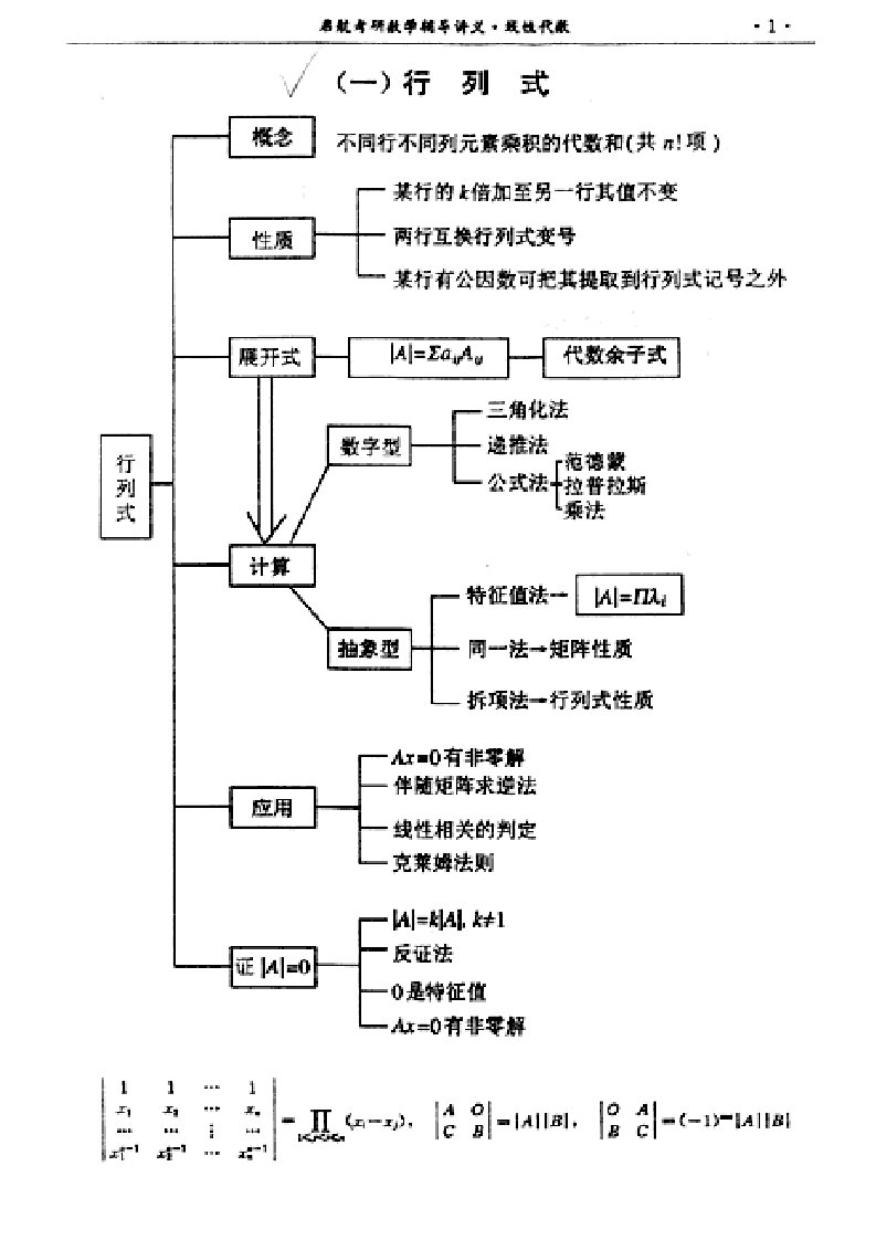 线性代数知识网络图