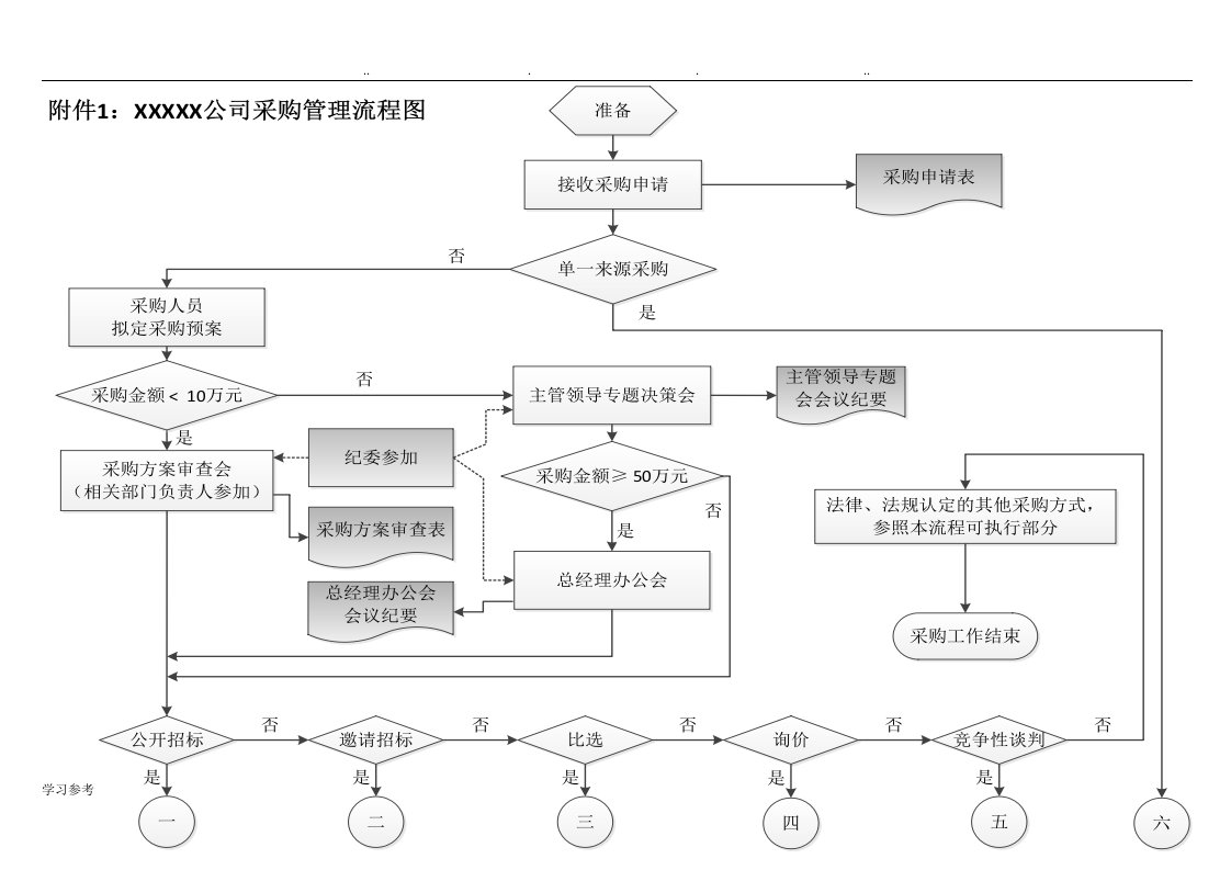 公司采购管理流程图