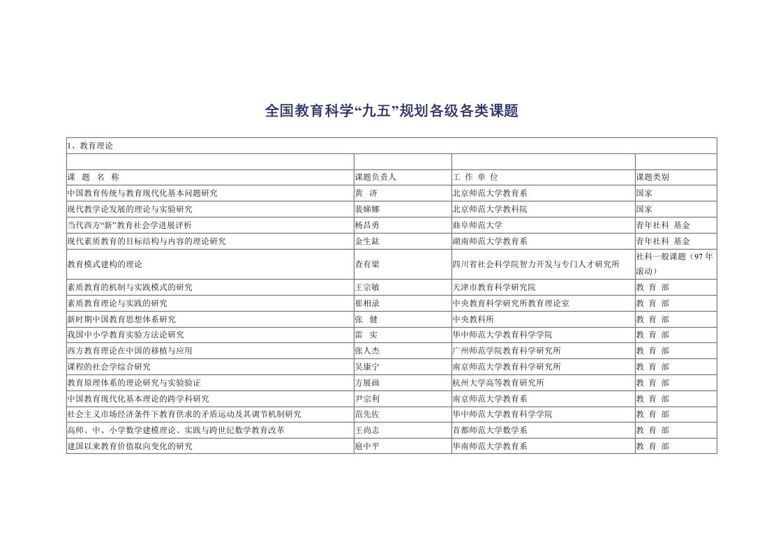 全国教育科学“九五”规划各级各类课题