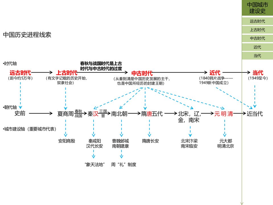 中国城市建设史古代部分-课件（PPT·精·选）