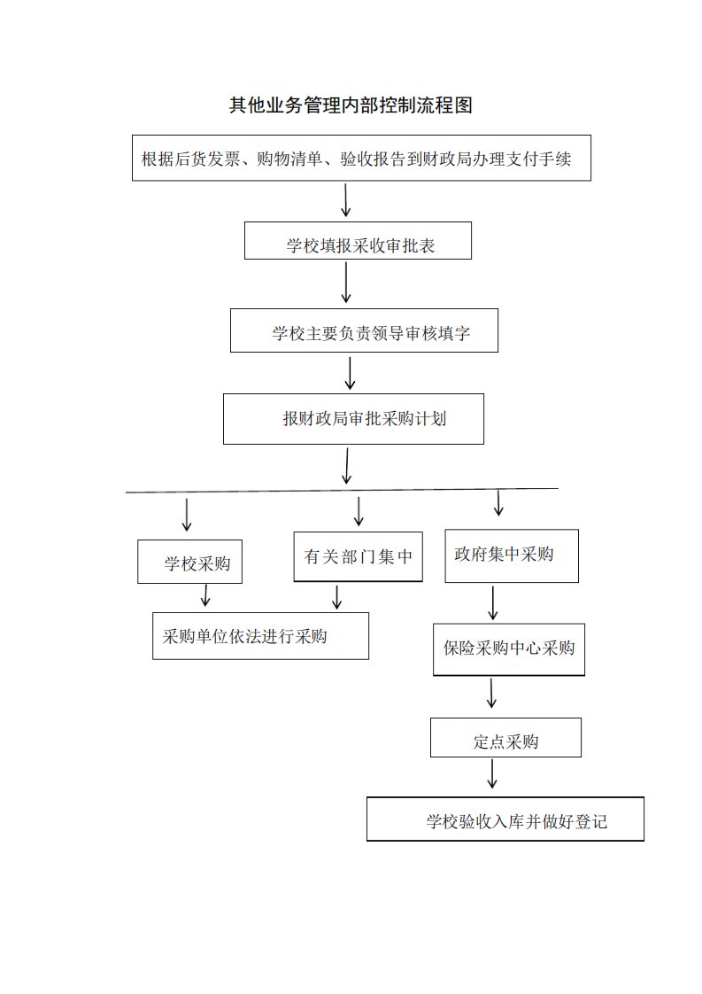 学校其他业务管理内部控制流程图