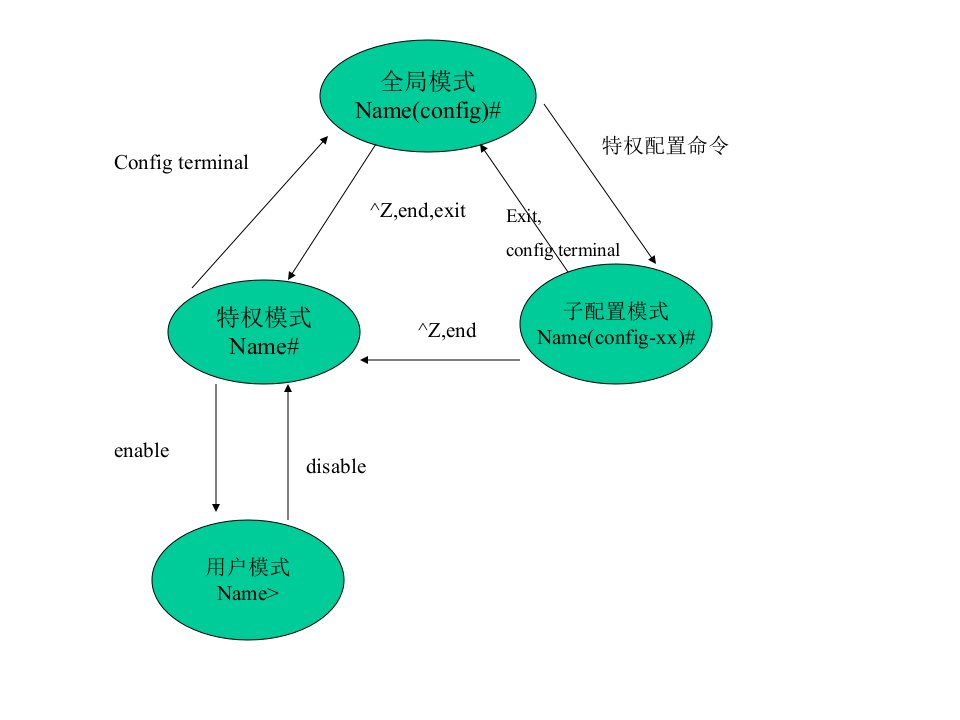 cisco交换机配置状态转换图