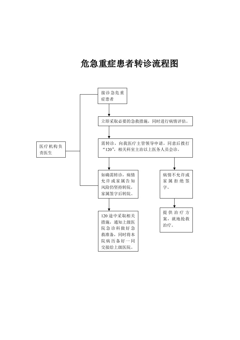 危重症转诊流程图