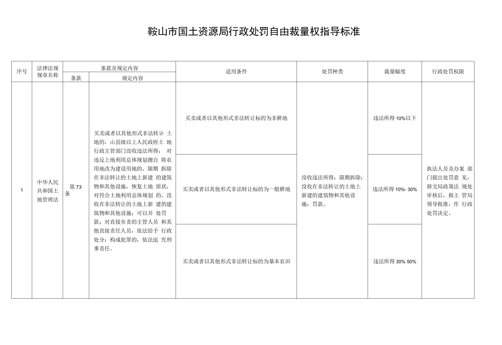 鞍山市国土资源局行政处罚自由裁量权指导标准