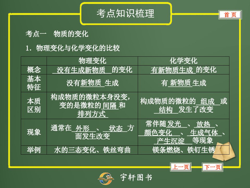 专题29物质的变化和化学反应类型