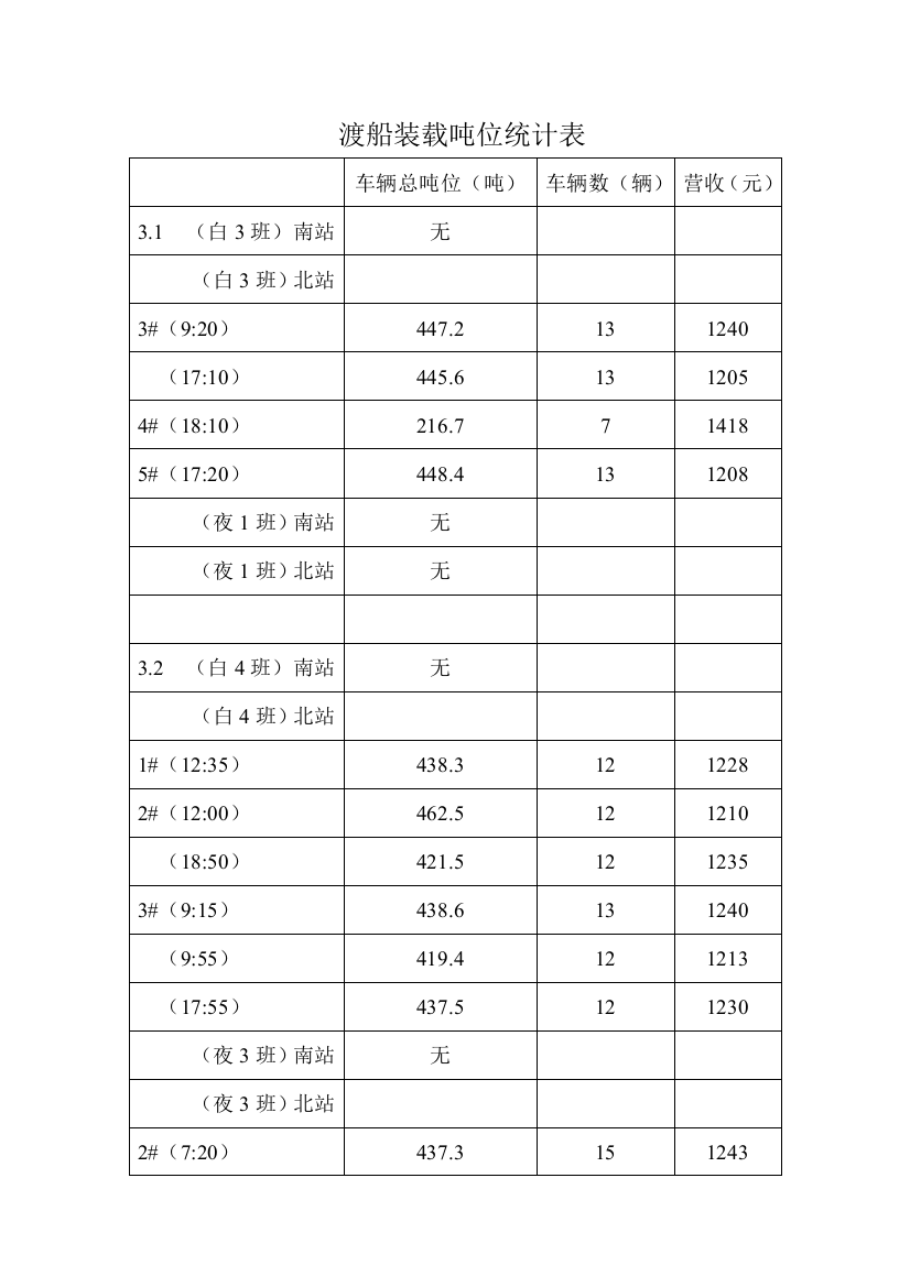 3月份渡船装载吨位统计表