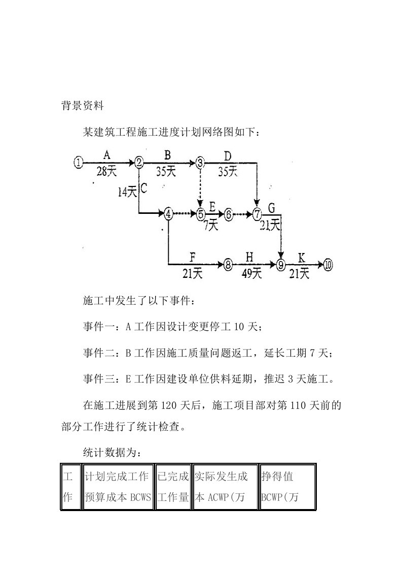 一建实务真题(网络、索赔、赢得值法)