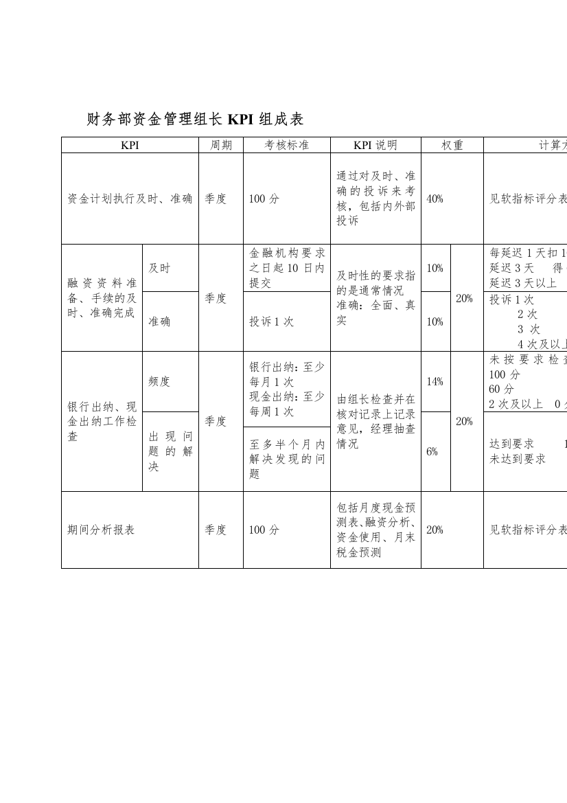 某体育用品公司财务部资金管理KPI组成表