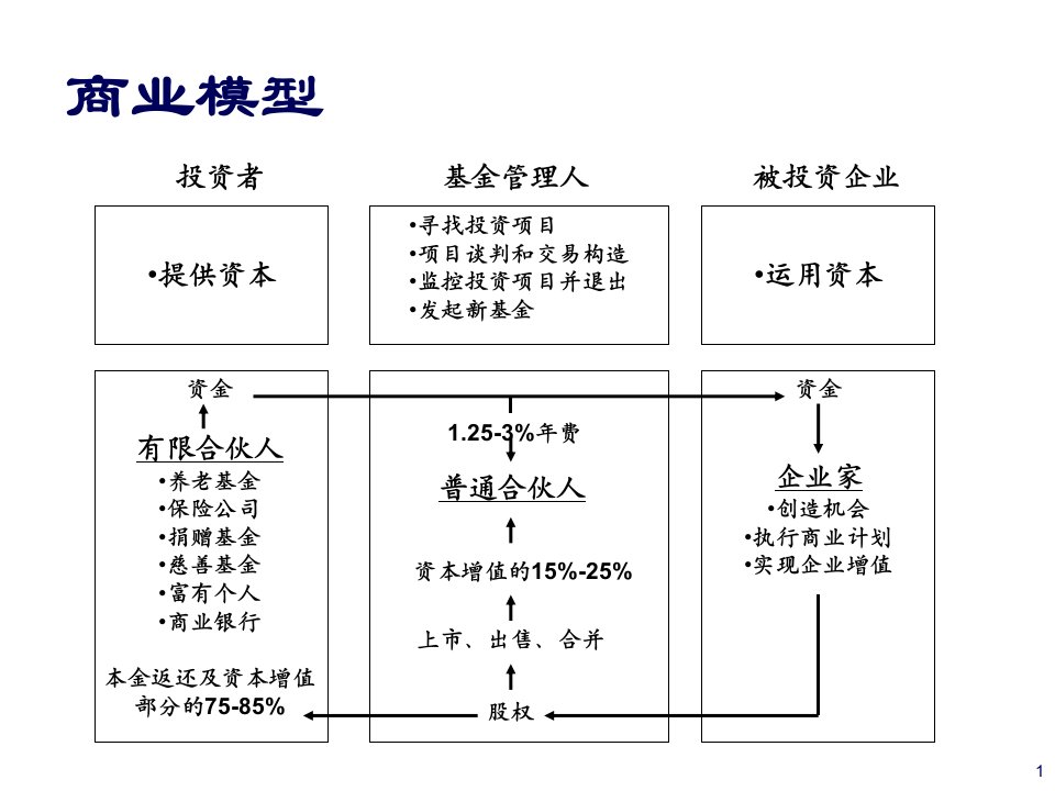 私募股权证券投资基金简介54页PPT