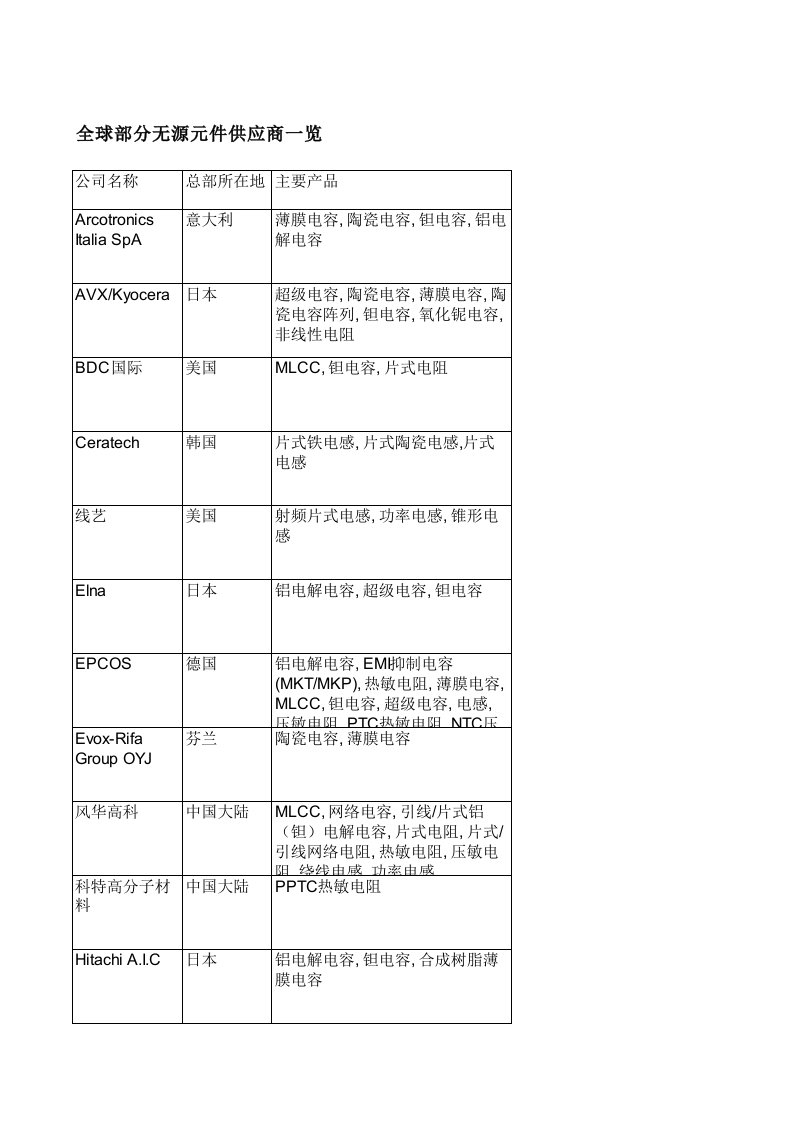 供应商管理-全球部分无源元件供应商一览