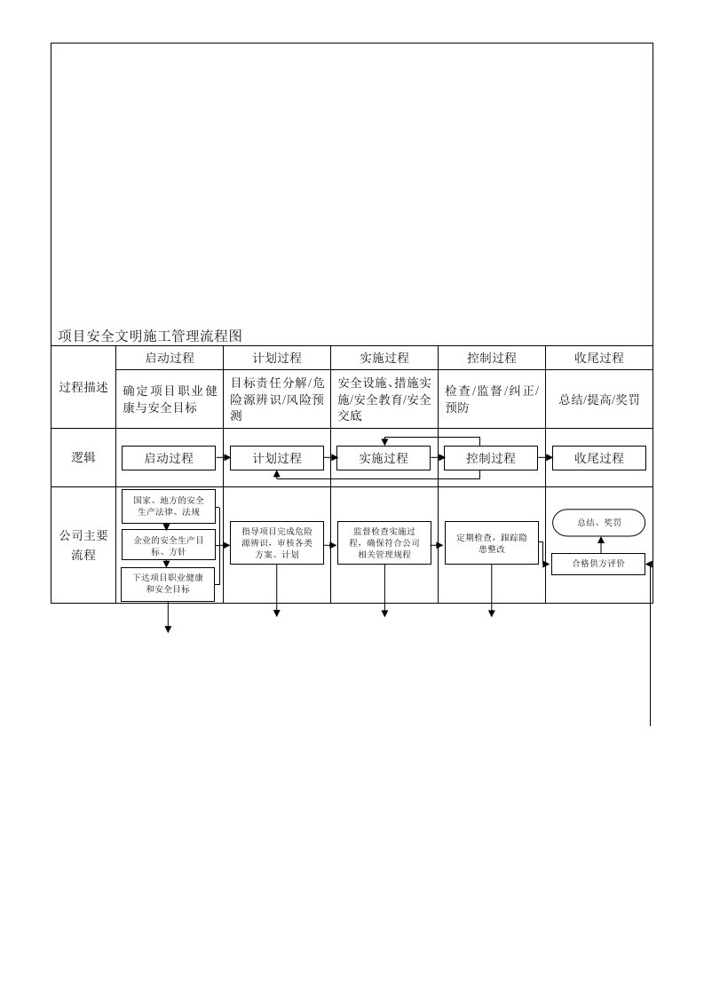 建设工程项目施工安全管理流程图