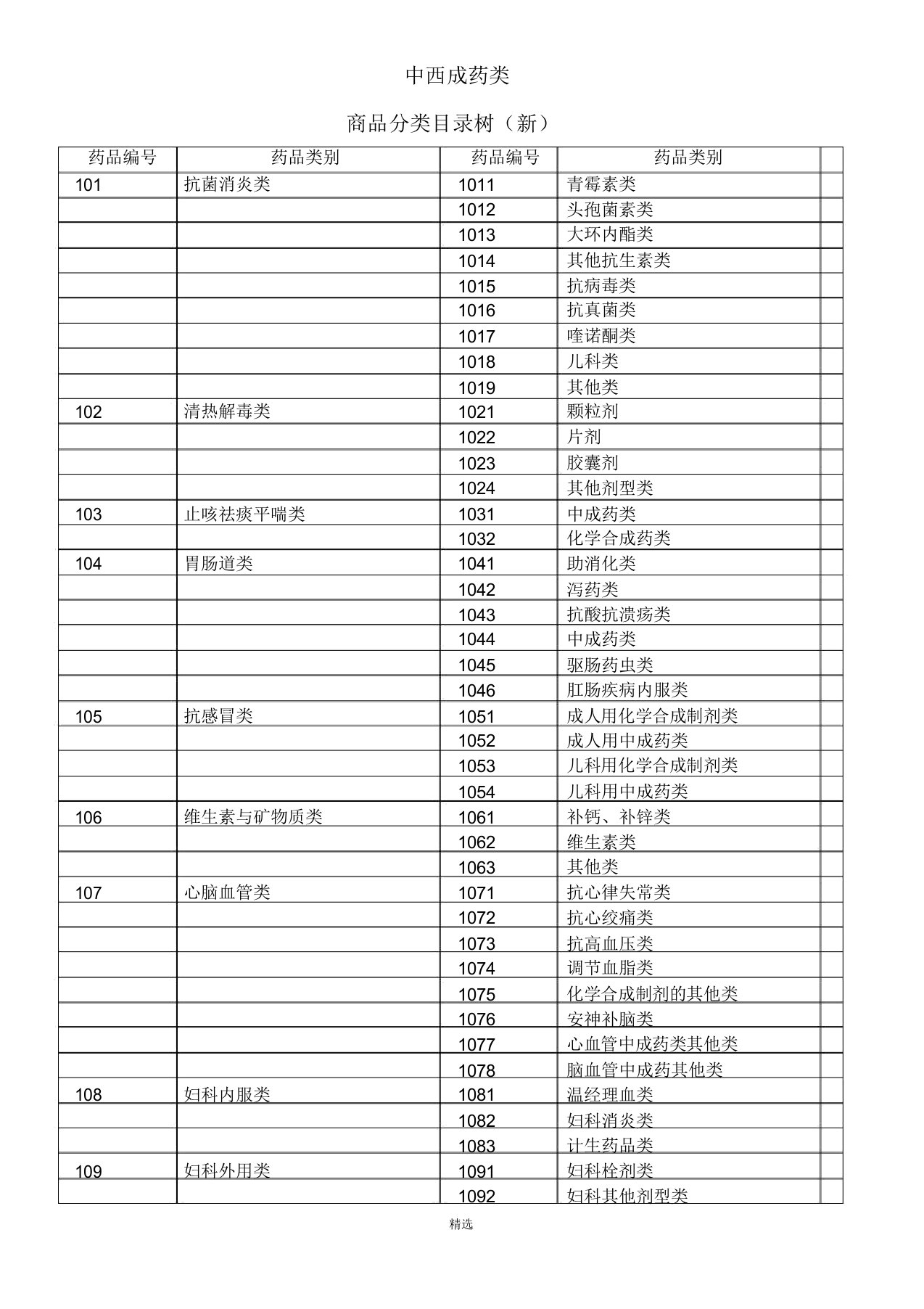 药店商品分类目录