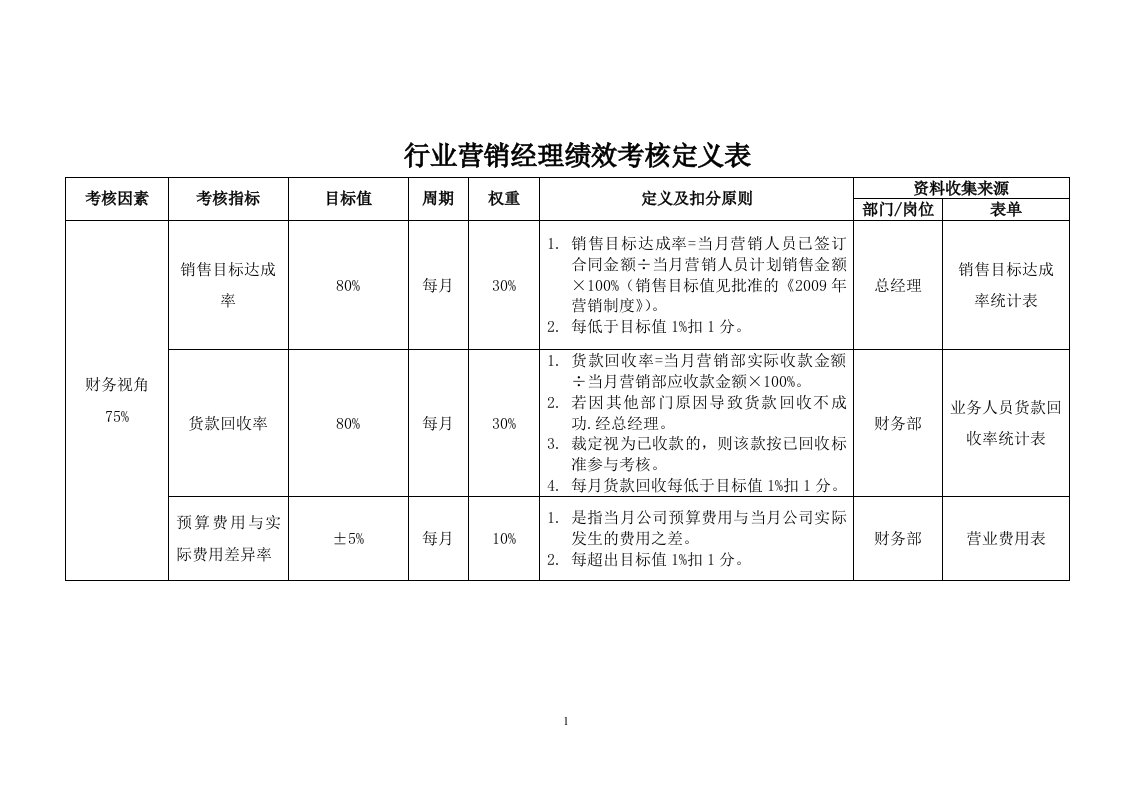 精选某公司营销经理绩效考核定义表