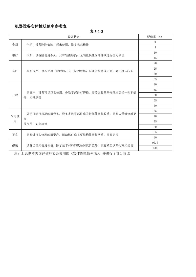 机器设备评估常用方法及参数