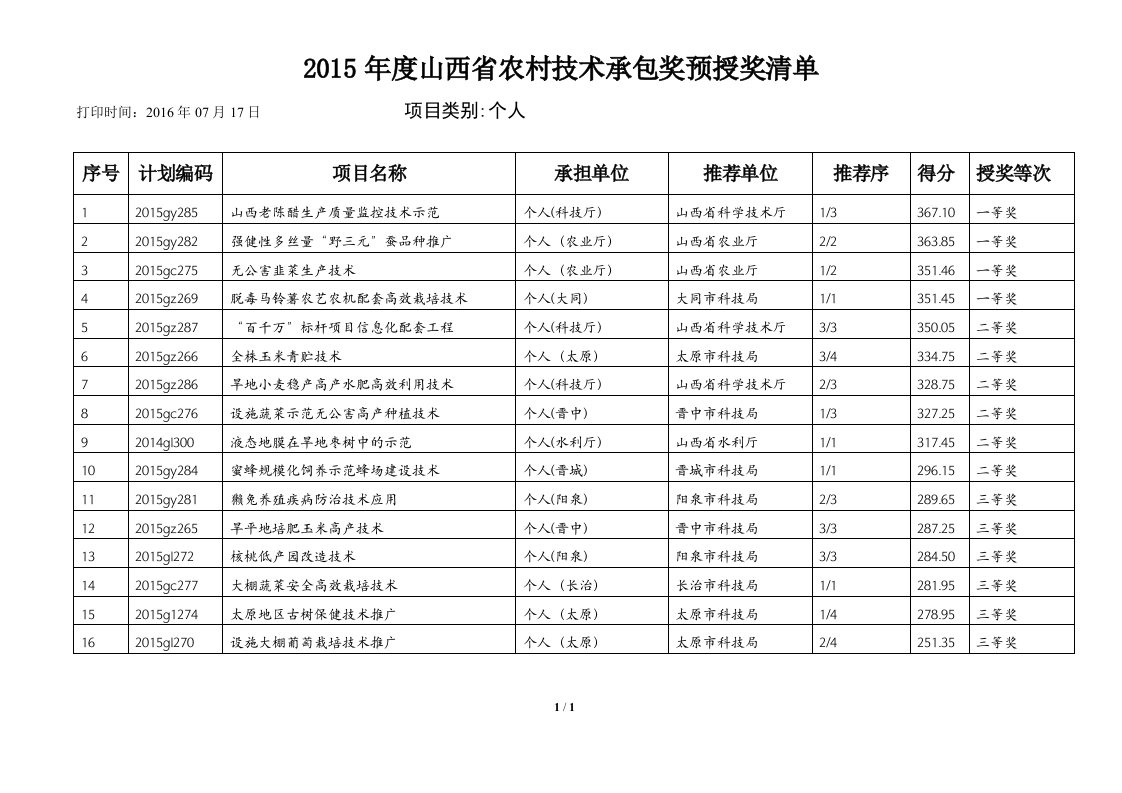 2015年度山西省农村技术承包奖预授奖清单