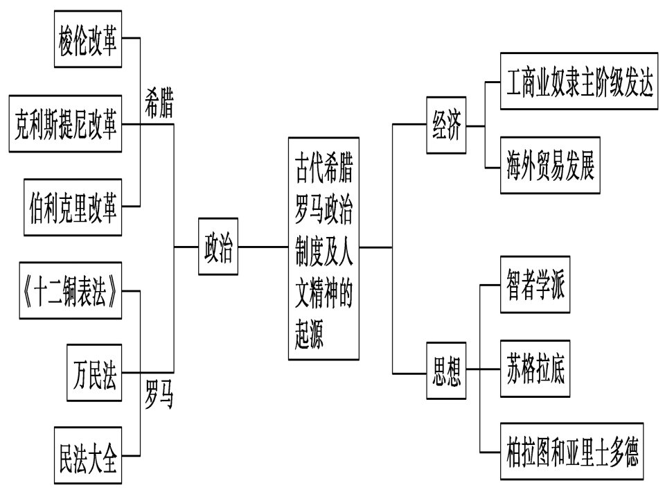 伯利克里改革民主政治发展到顶峰课件