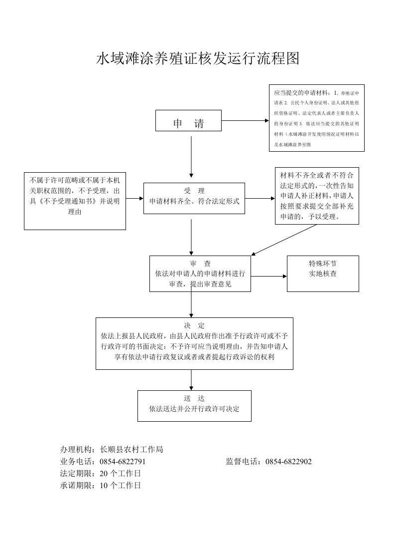 水域滩涂养殖证核发运行流程图