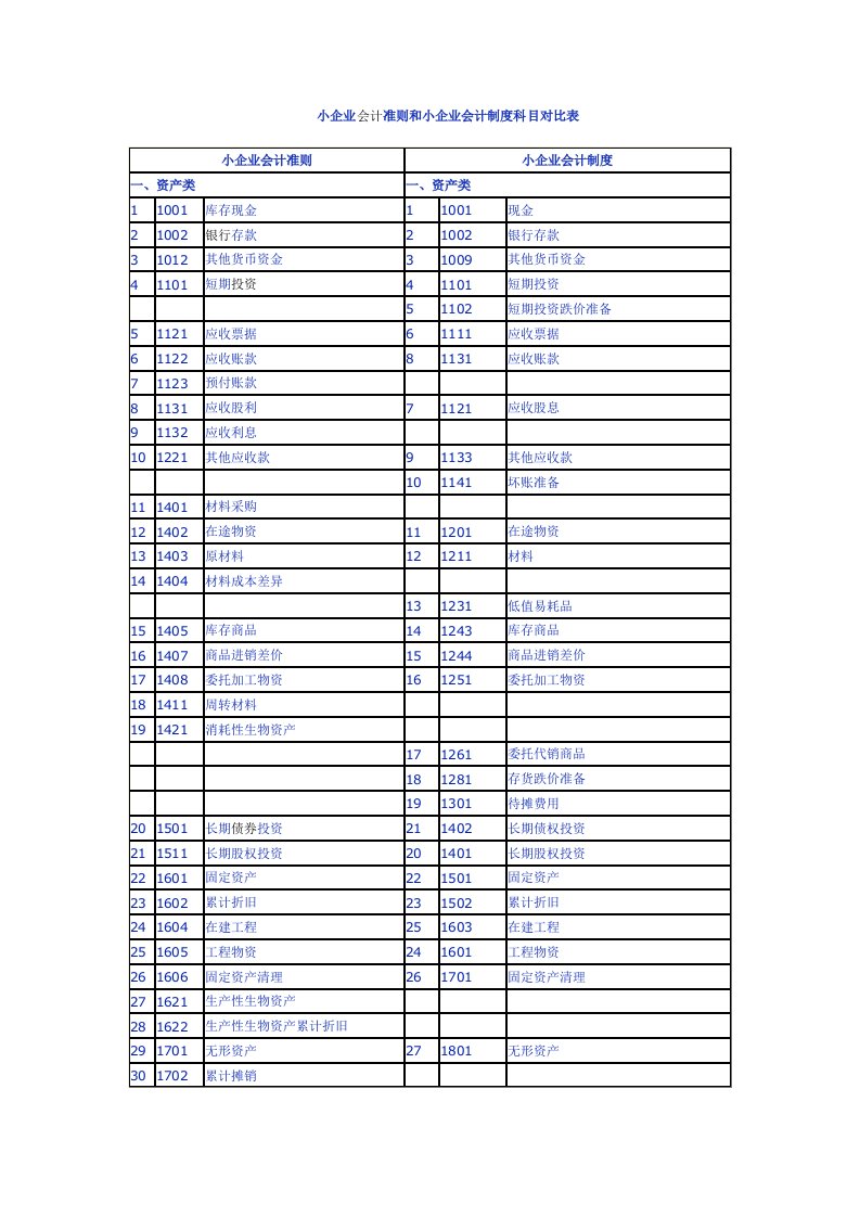 小企业会计准则和小企业会计制度科目对比表